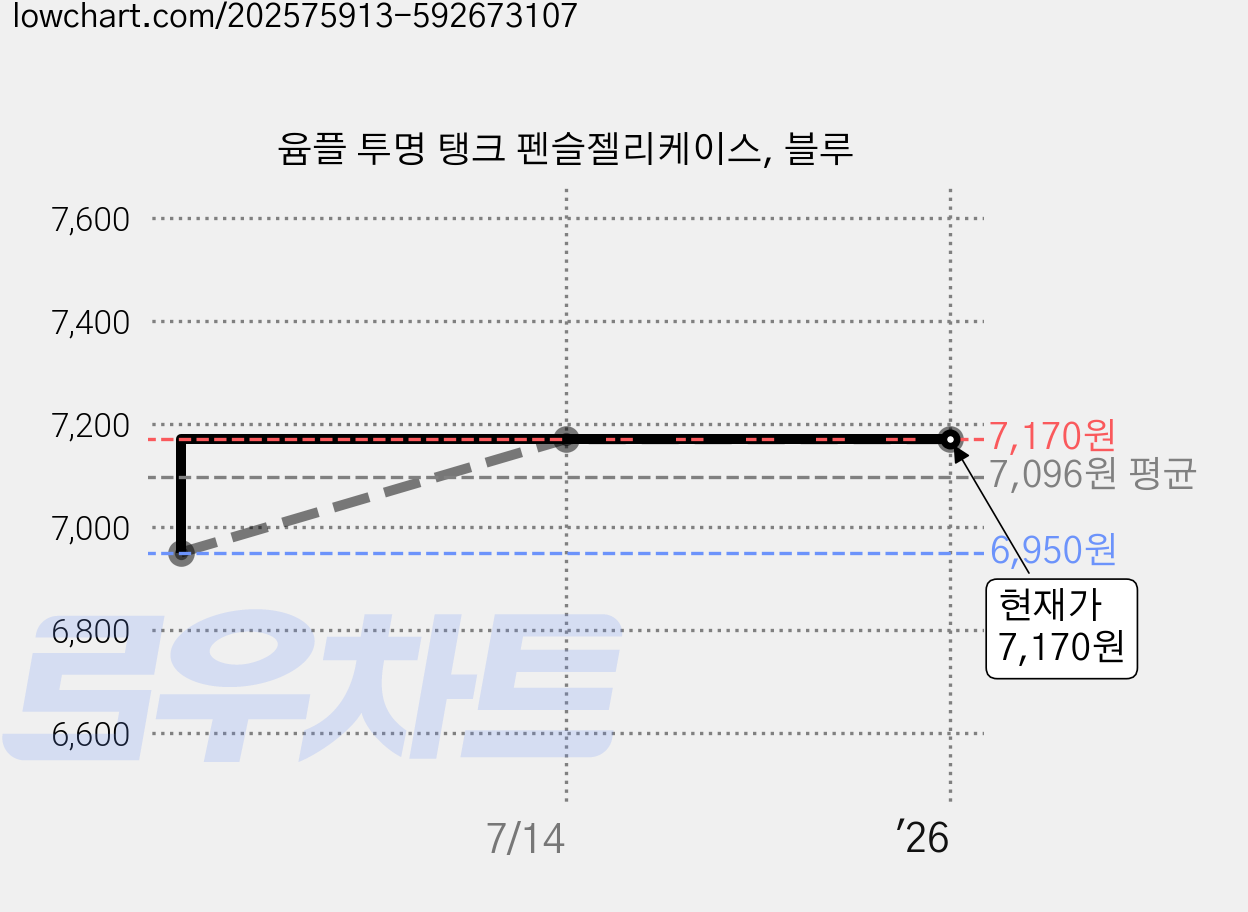 윰플 투명 탱크 펜슬젤리케이스, 블루 가격 변동 차트, 현재가 7,170원, 역대최저가