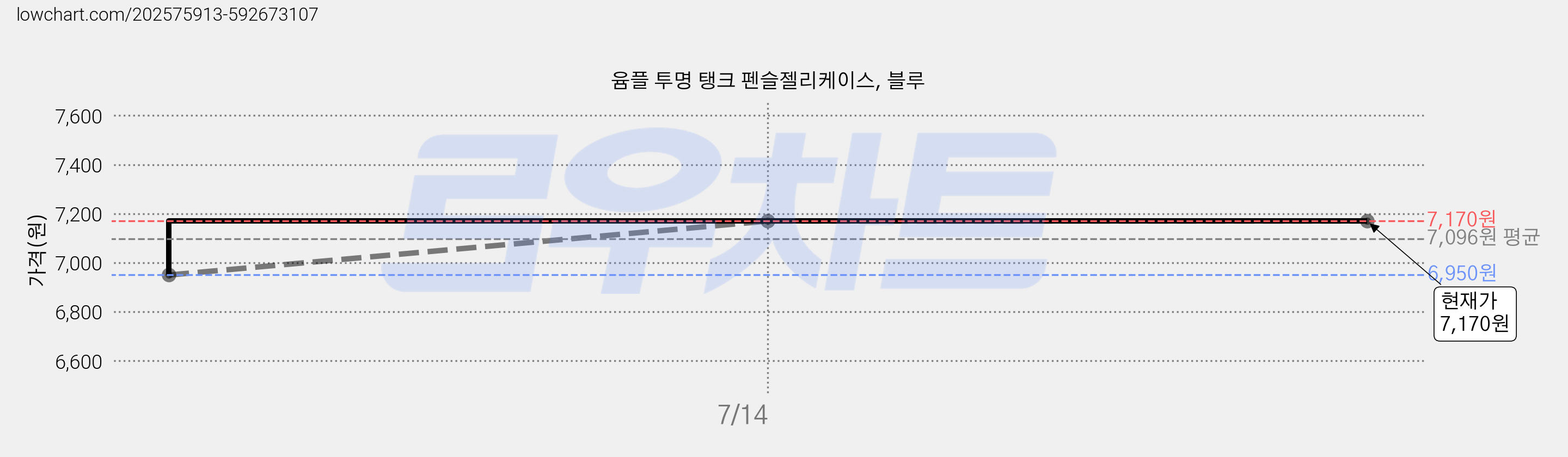 윰플 투명 탱크 펜슬젤리케이스, 블루 가격 변동 차트, 현재가 7,170원, 역대최저가
