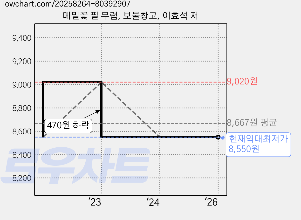 메밀꽃 필 무렵, 보물창고, 이효석 저 가격 변동 차트, 현재가 8,550원, 역대최저가