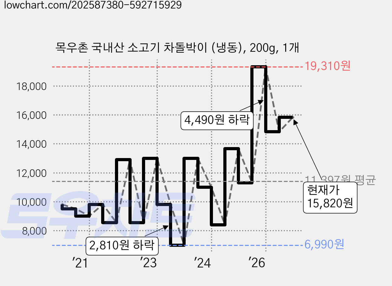목우촌 국내산 소고기 차돌박이 (냉동), 200g, 1개 가격 변동 차트, 현재가 15,820원, 관측 최저가 6,990원
