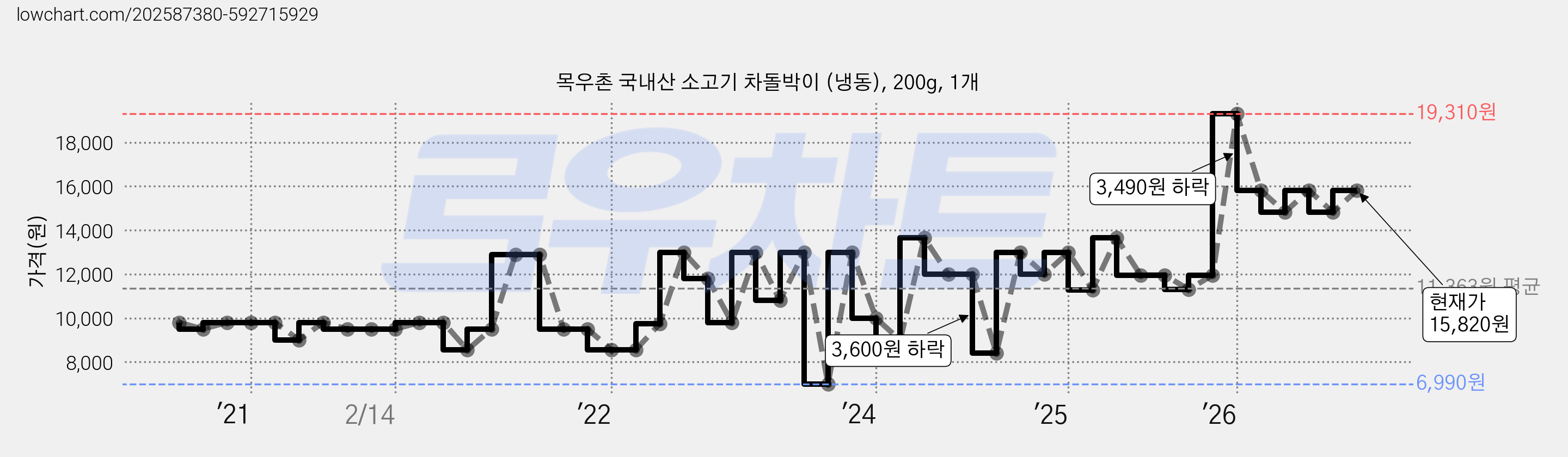 목우촌 국내산 소고기 차돌박이 (냉동), 200g, 1개 가격 변동 차트, 현재가 15,820원, 관측 최저가 6,990원