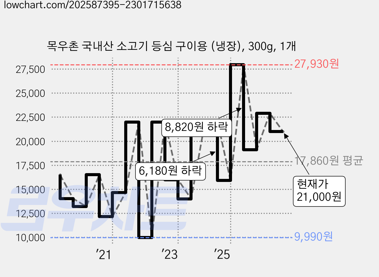 목우촌 국내산 소고기 등심 구이용 (냉장), 300g, 1개 가격 변동 차트, 현재가 21,000원, 관측 최저가 9,990원