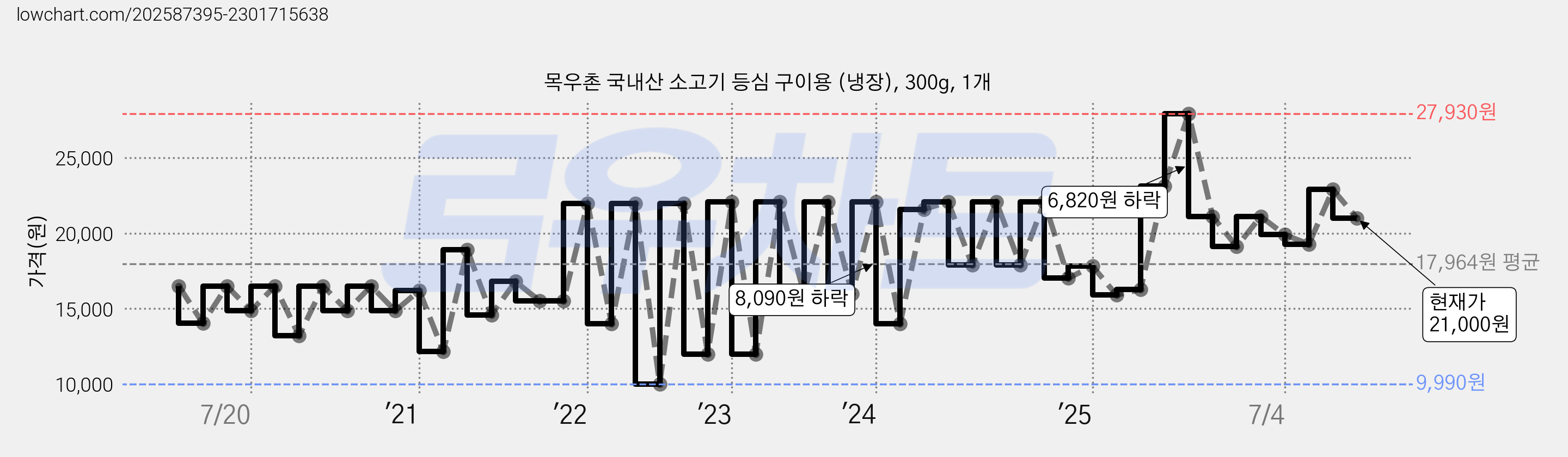 목우촌 국내산 소고기 등심 구이용 (냉장), 300g, 1개 가격 변동 차트, 현재가 21,000원, 관측 최저가 9,990원