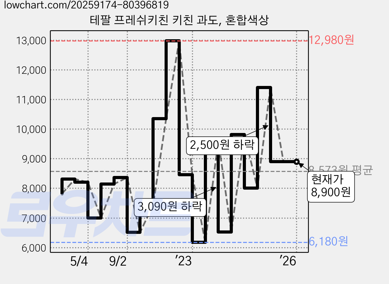 테팔 프레쉬키친 키친 과도, 혼합색상 가격 변동 차트, 현재가 8,900원, 역대최저가