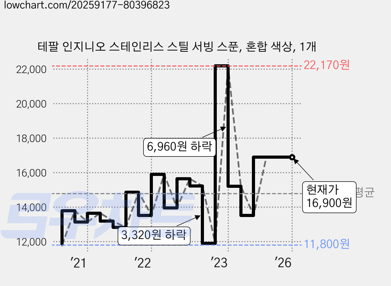 테팔 인지니오 스테인리스 스틸 서빙 스푼, 혼합 색상, 1개 가격 변동 차트, 현재가 16,900원, 역대최저가