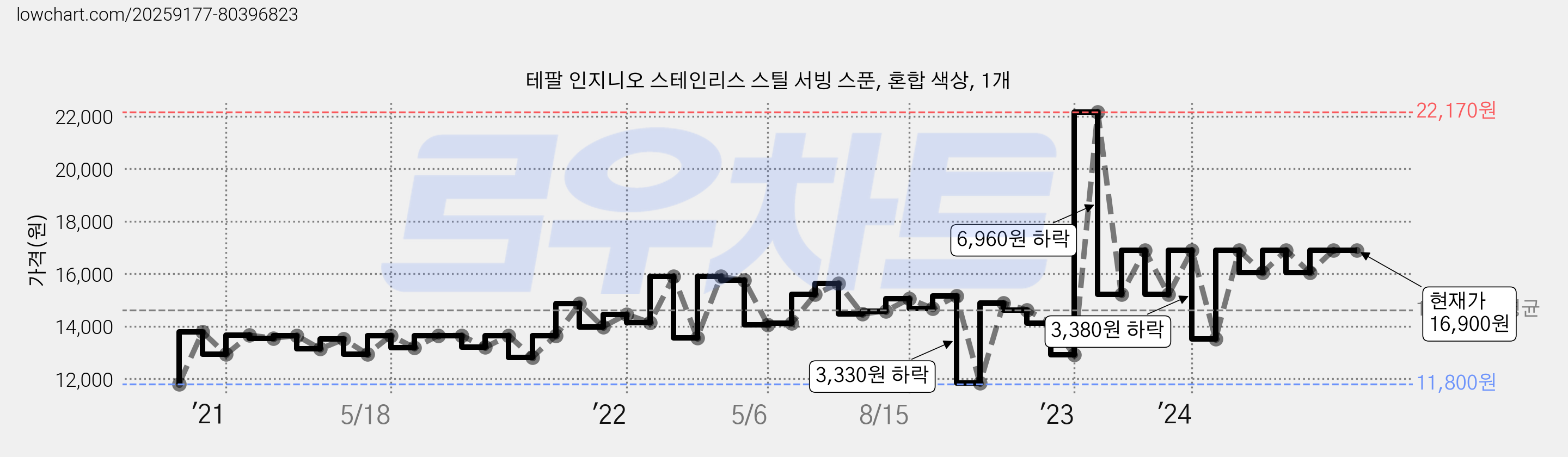 테팔 인지니오 스테인리스 스틸 서빙 스푼, 혼합 색상, 1개 가격 변동 차트, 현재가 16,900원, 역대최저가