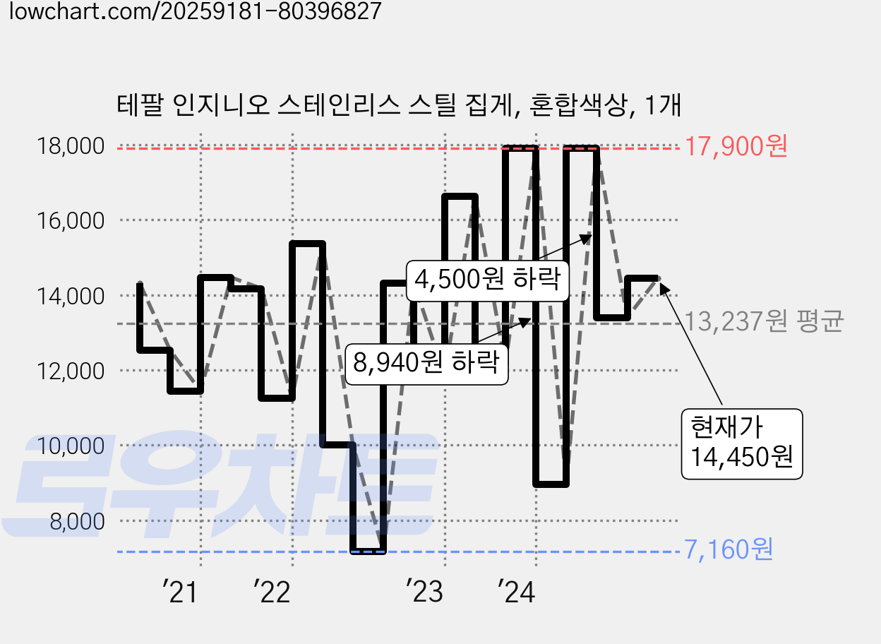 테팔 인지니오 스테인리스 스틸 집게, 혼합색상, 1개 가격 변동 차트, 현재가 14,450원, 관측 최저가 7,090원