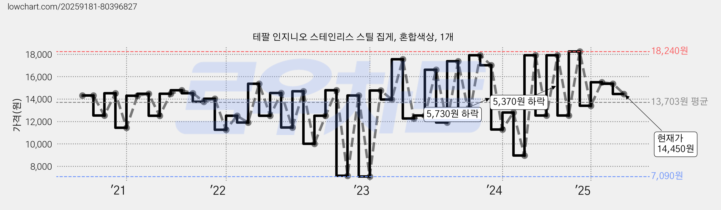 테팔 인지니오 스테인리스 스틸 집게, 혼합색상, 1개 가격 변동 차트, 현재가 14,450원, 관측 최저가 7,090원