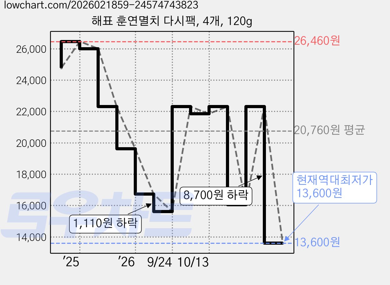 해표 훈연멸치 다시팩, 4개, 120g 가격 변동 차트, 현재가 13,600원, 역대최저가