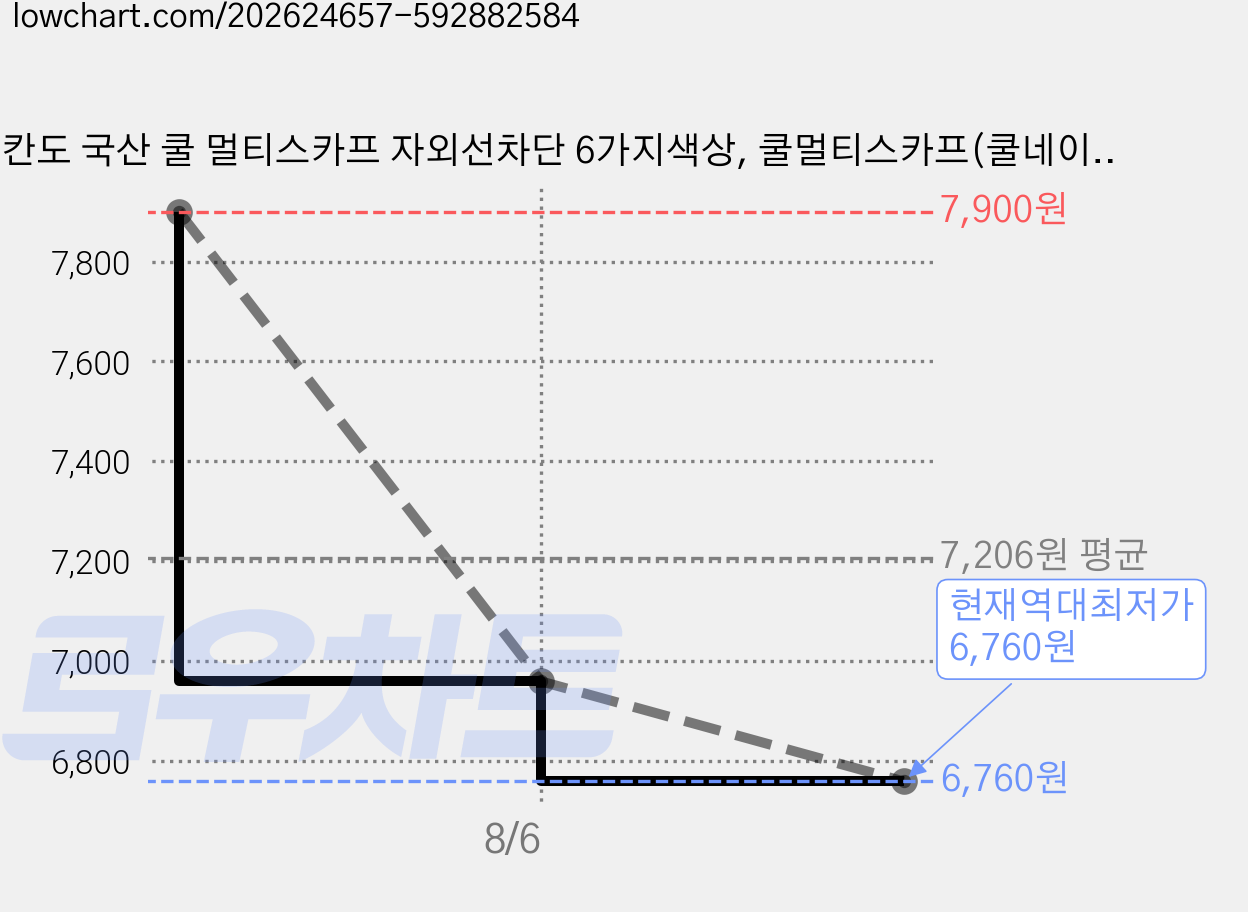 모칸도 국산 쿨 멀티스카프 자외선차단 6가지색상, 쿨멀티스카프(쿨네이비), 1개 가격 변동 차트, 현재가 6,760원, 역대최저가