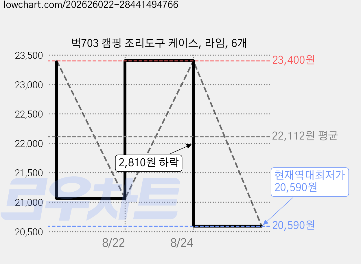벅703 캠핑 조리도구 케이스, 라임, 6개 가격 변동 차트, 현재가 20,590원, 역대최저가