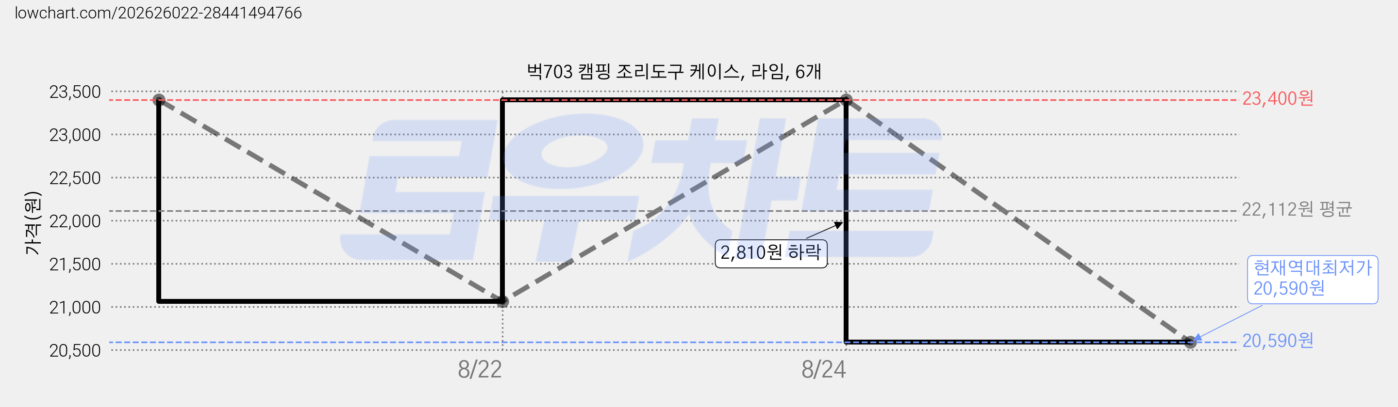벅703 캠핑 조리도구 케이스, 라임, 6개 가격 변동 차트, 현재가 20,590원, 역대최저가