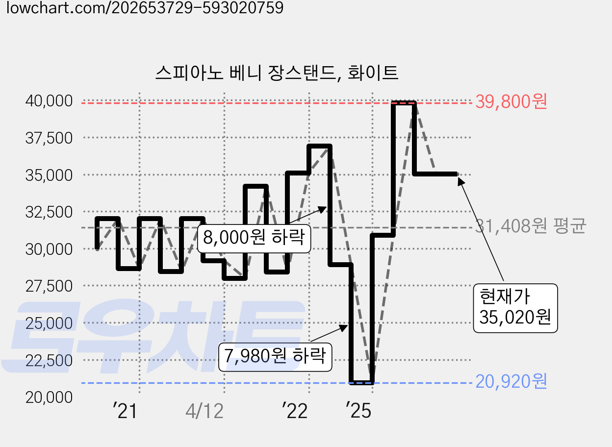 스피아노 베니 장스탠드, 화이트 가격 변동 차트, 현재가 35,020원, 관측 최저가 20,920원
