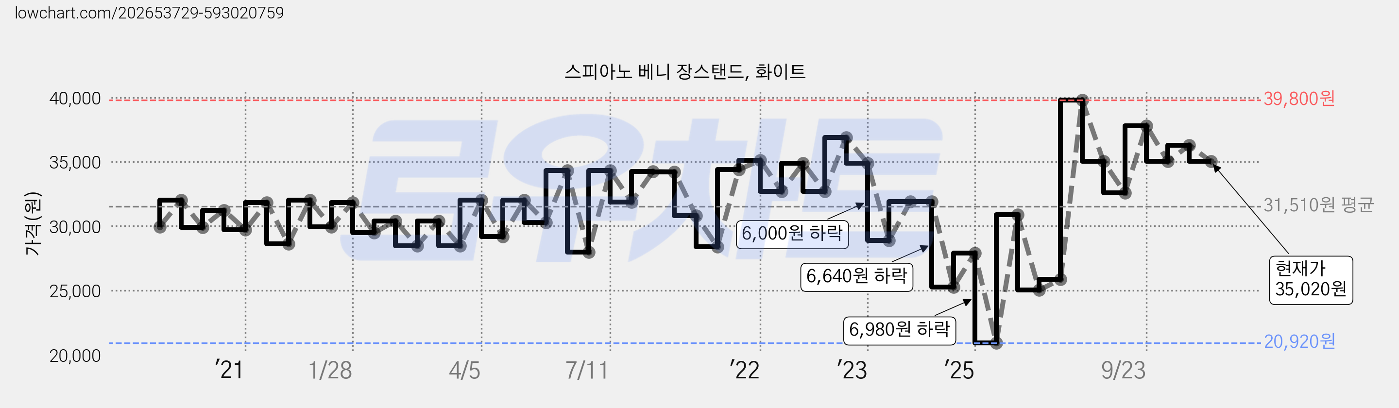 스피아노 베니 장스탠드, 화이트 가격 변동 차트, 현재가 35,020원, 관측 최저가 20,920원
