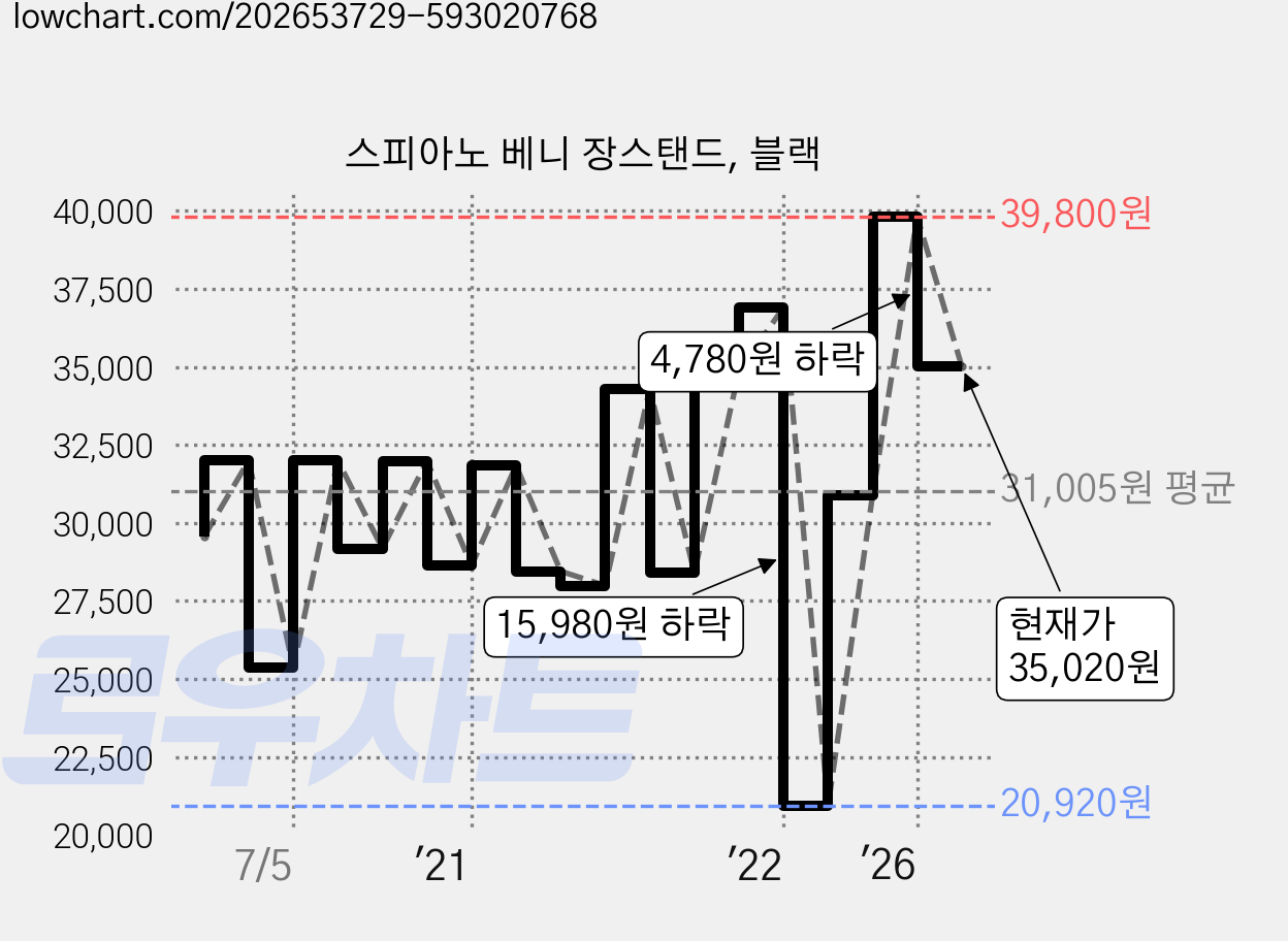 스피아노 베니 장스탠드, 블랙 가격 변동 차트, 현재가 35,020원, 관측 최저가 20,920원
