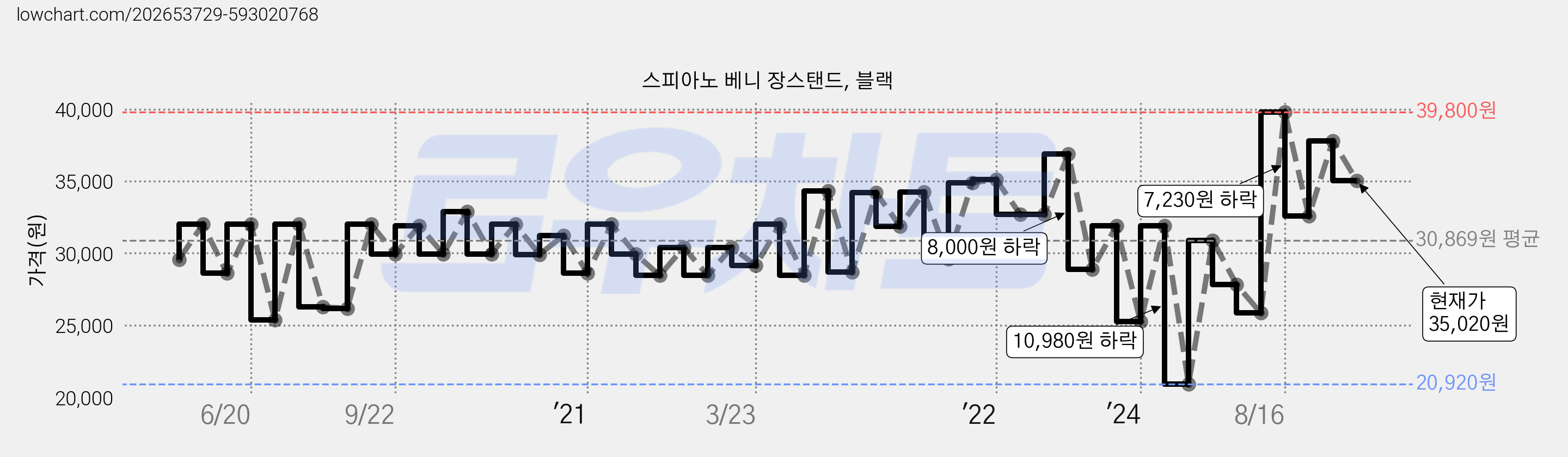 스피아노 베니 장스탠드, 블랙 가격 변동 차트, 현재가 35,020원, 관측 최저가 20,920원