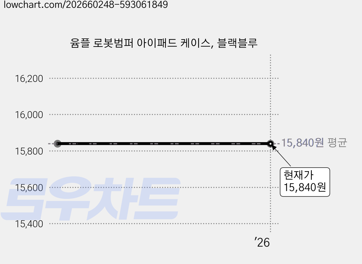 윰플 로봇범퍼 아이패드 케이스, 블랙블루 가격 변동 차트, 현재가 15,840원