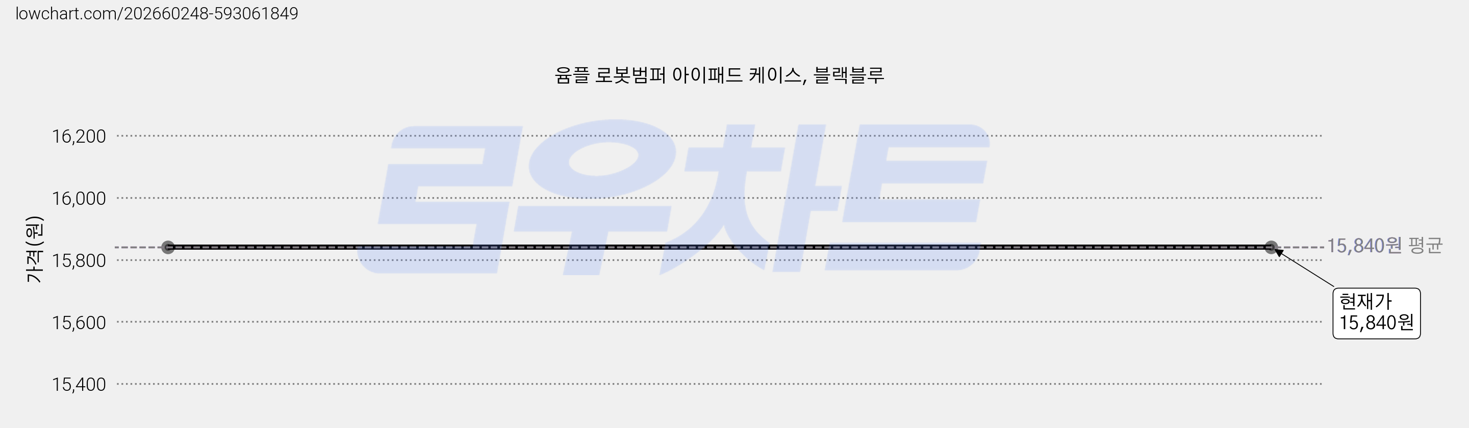 윰플 로봇범퍼 아이패드 케이스, 블랙블루 가격 변동 차트, 현재가 15,840원