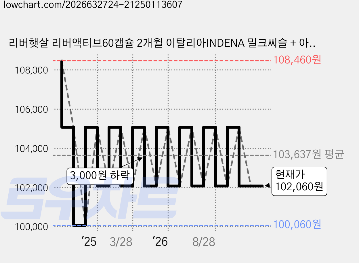 리버햇살 리버액티브60캡슐 2개월 이탈리아INDENA 밀크씨슬 + 아티초크 + 건조효모 + 커큐민(강황) + 레시틴 + 흑마늘추출물 + 헛개나무추출물 + 아르기닌 + 결명자추출물, 4박스, 60정, 60정 가격 변동 차트, 현재가 102,060원, 관측 최저가 100,060원