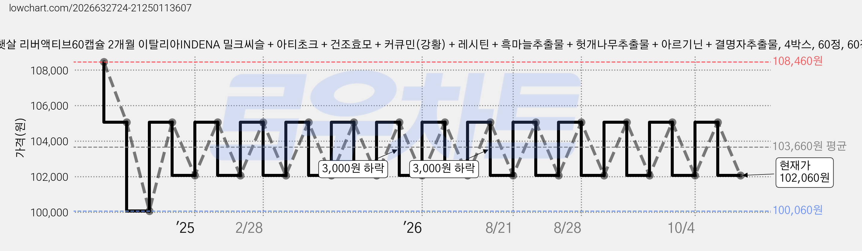 리버햇살 리버액티브60캡슐 2개월 이탈리아INDENA 밀크씨슬 + 아티초크 + 건조효모 + 커큐민(강황) + 레시틴 + 흑마늘추출물 + 헛개나무추출물 + 아르기닌 + 결명자추출물, 4박스, 60정, 60정 가격 변동 차트, 현재가 102,060원, 관측 최저가 100,060원