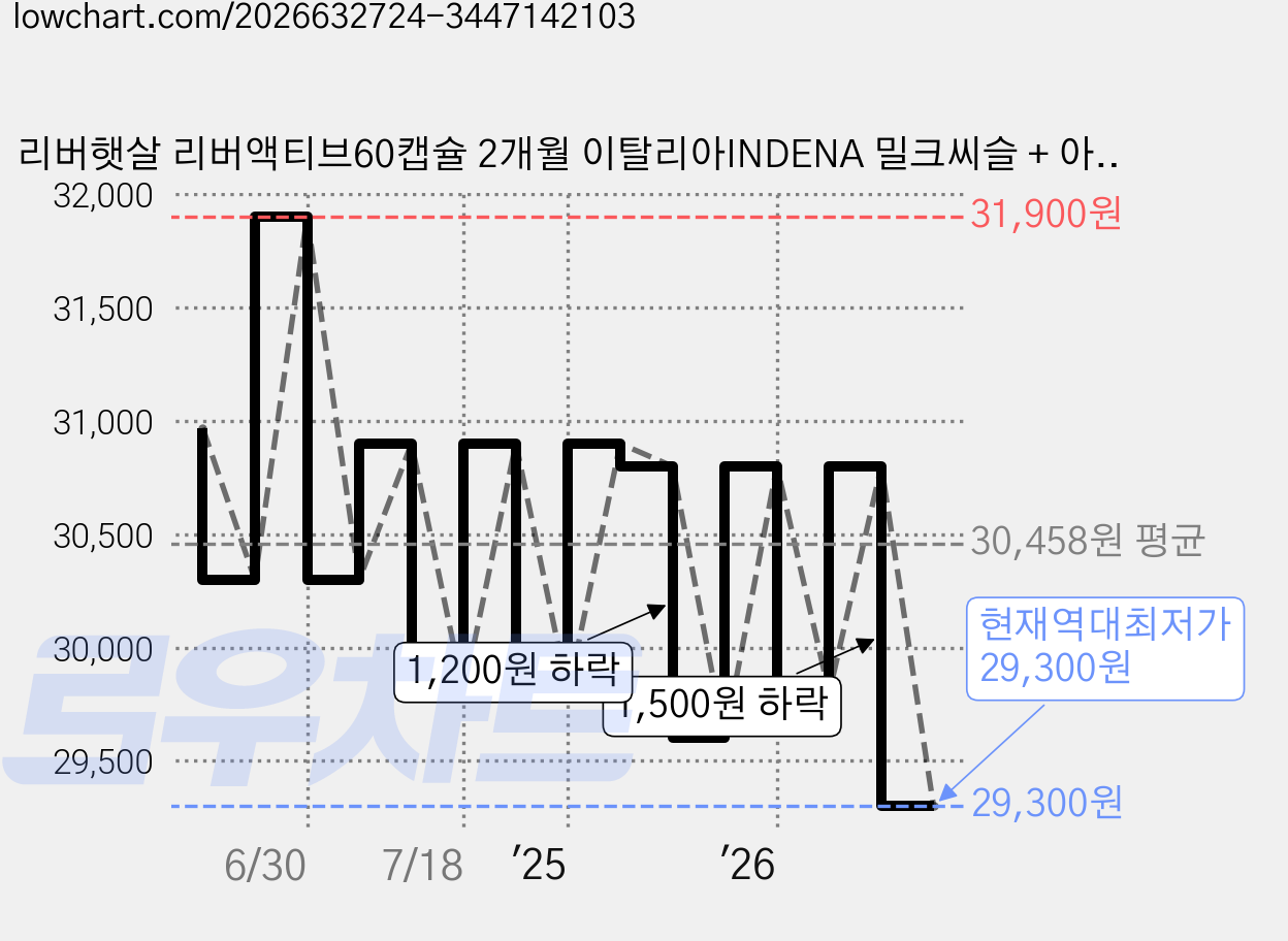 리버햇살 리버액티브60캡슐 2개월 이탈리아INDENA 밀크씨슬 + 아티초크 + 건조효모 + 커큐민(강황) + 레시틴 + 흑마늘추출물 + 헛개나무추출물 + 아르기닌 + 결명자추출물, 1박스, 60정, 60정 가격 변동 차트, 현재가 29,300원, 역대최저가