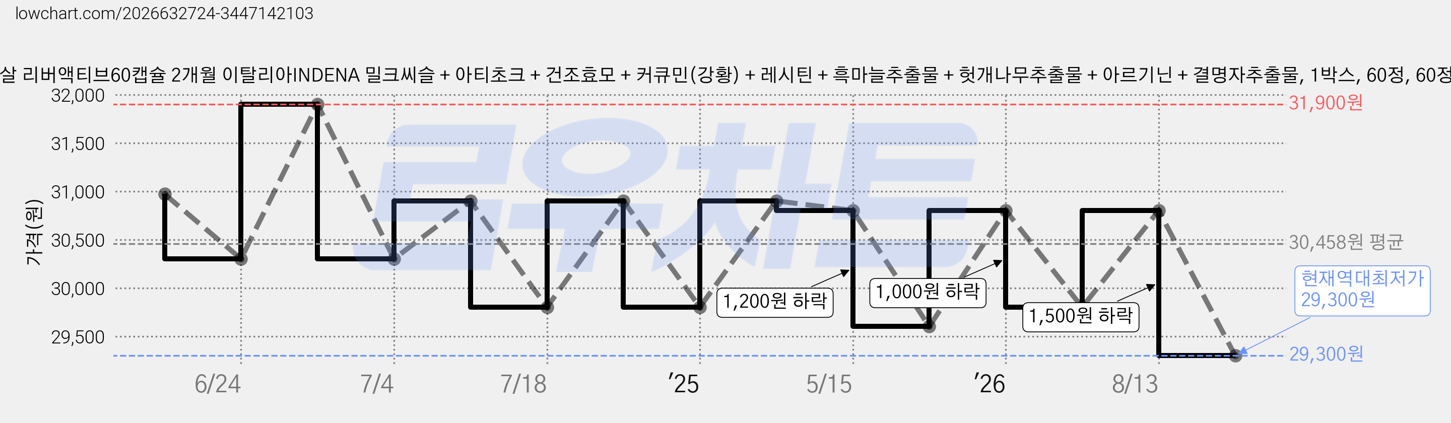 리버햇살 리버액티브60캡슐 2개월 이탈리아INDENA 밀크씨슬 + 아티초크 + 건조효모 + 커큐민(강황) + 레시틴 + 흑마늘추출물 + 헛개나무추출물 + 아르기닌 + 결명자추출물, 1박스, 60정, 60정 가격 변동 차트, 현재가 29,300원, 역대최저가