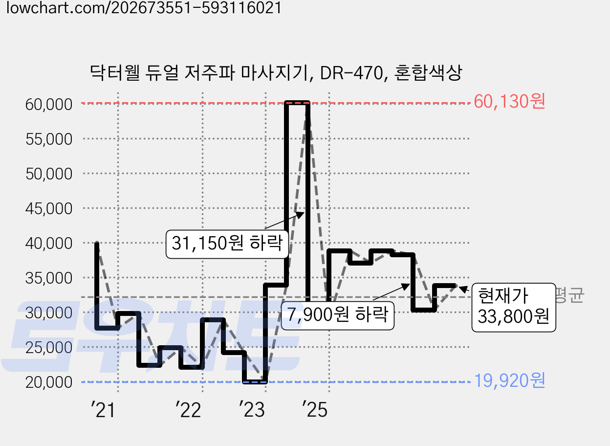 닥터웰 듀얼 저주파 마사지기, DR-470, 혼합색상 가격 변동 차트, 현재가 33,800원, 관측 최저가 19,920원