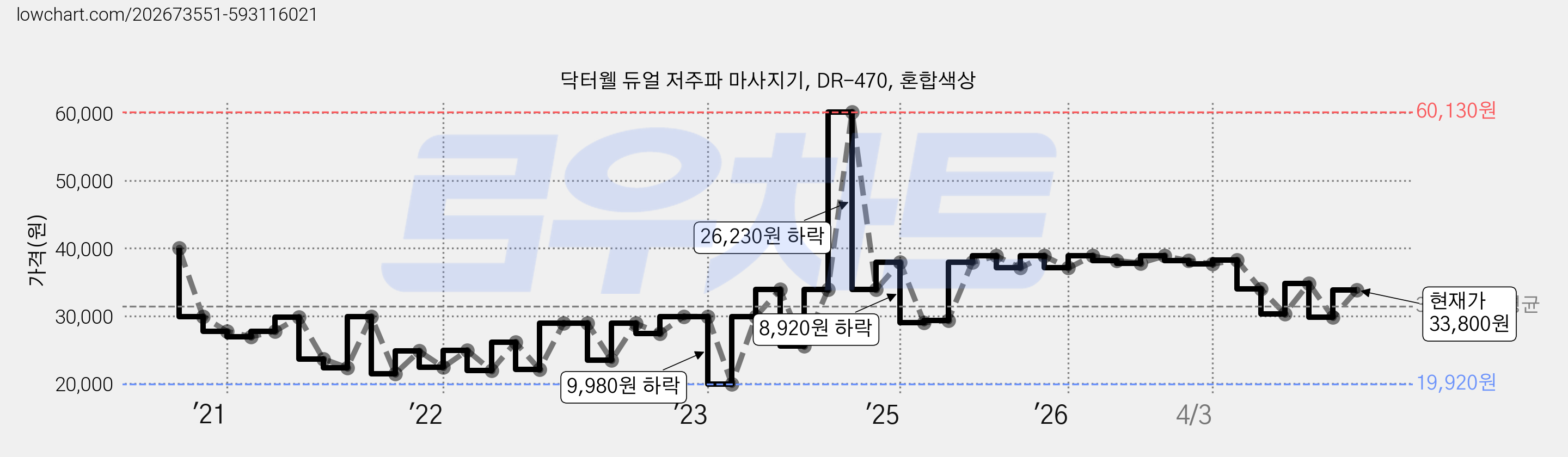 닥터웰 듀얼 저주파 마사지기, DR-470, 혼합색상 가격 변동 차트, 현재가 33,800원, 관측 최저가 19,920원