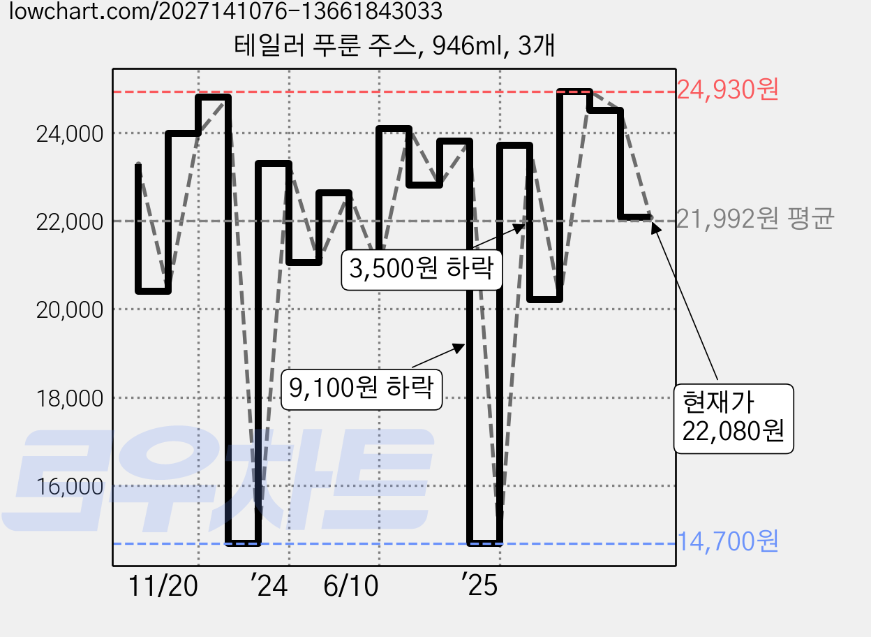 테일러 푸룬 주스, 946ml, 3개 가격 변동 차트, 현재가 22,080원, 관측 최저가 14,700원