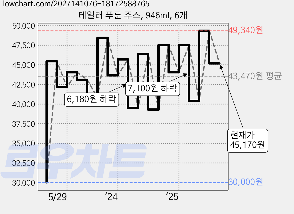 테일러 푸룬 주스, 946ml, 6개 가격 변동 차트, 현재가 45,170원, 관측 최저가 29,400원