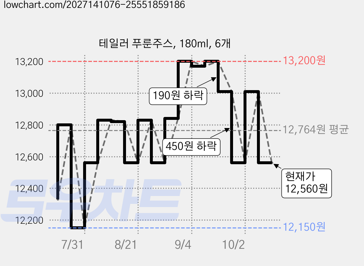 테일러 푸룬주스, 180ml, 6개 가격 변동 차트, 현재가 12,560원, 관측 최저가 12,150원