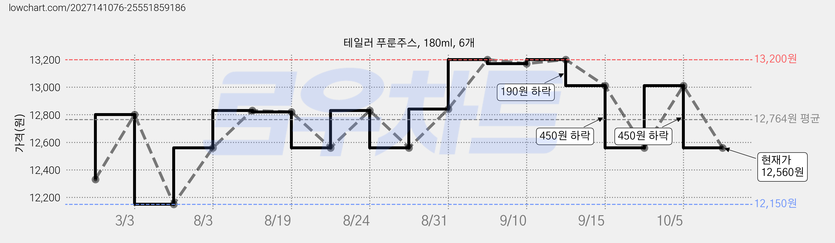 테일러 푸룬주스, 180ml, 6개 가격 변동 차트, 현재가 12,560원, 관측 최저가 12,150원