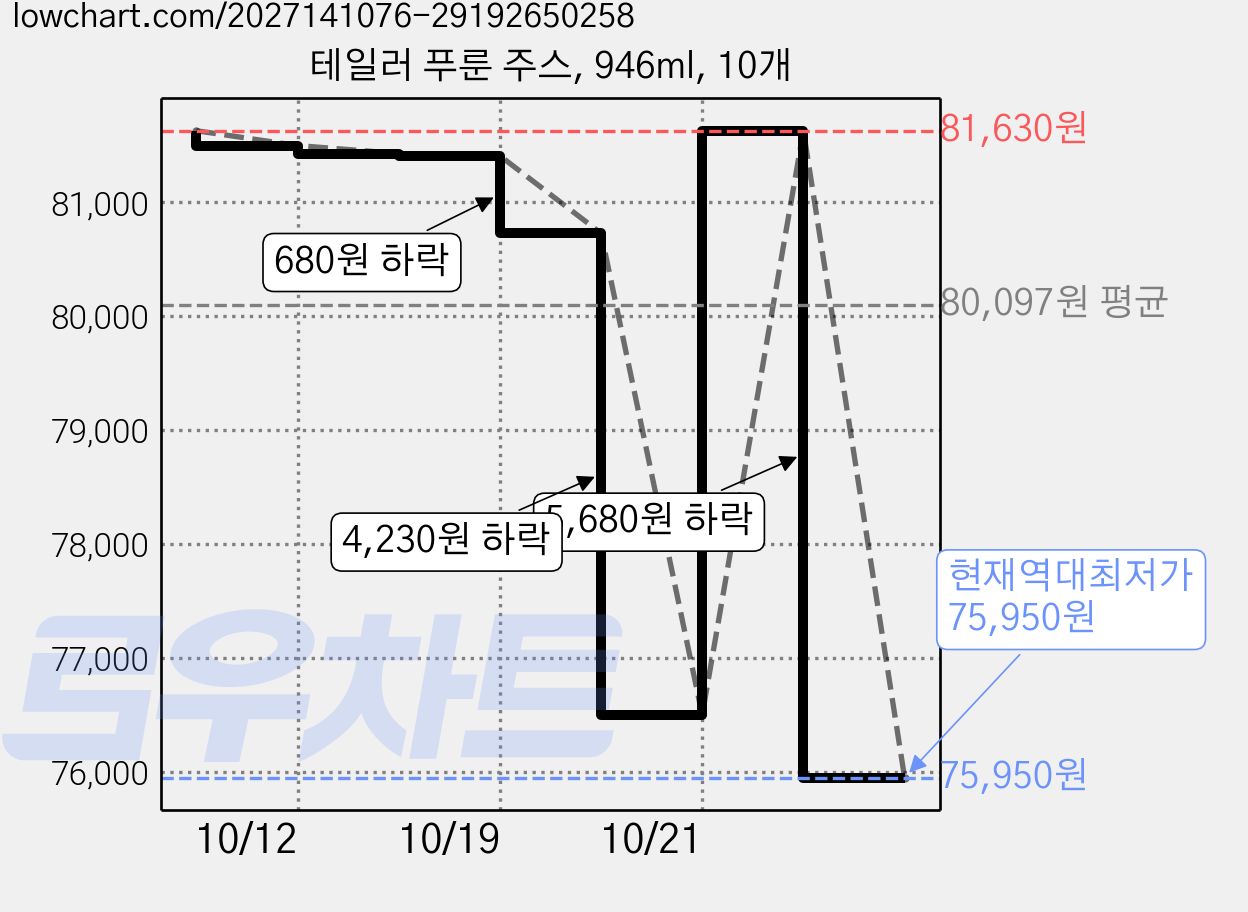 테일러 푸룬 주스, 946ml, 10개 가격 변동 차트, 현재가 75,950원, 역대최저가