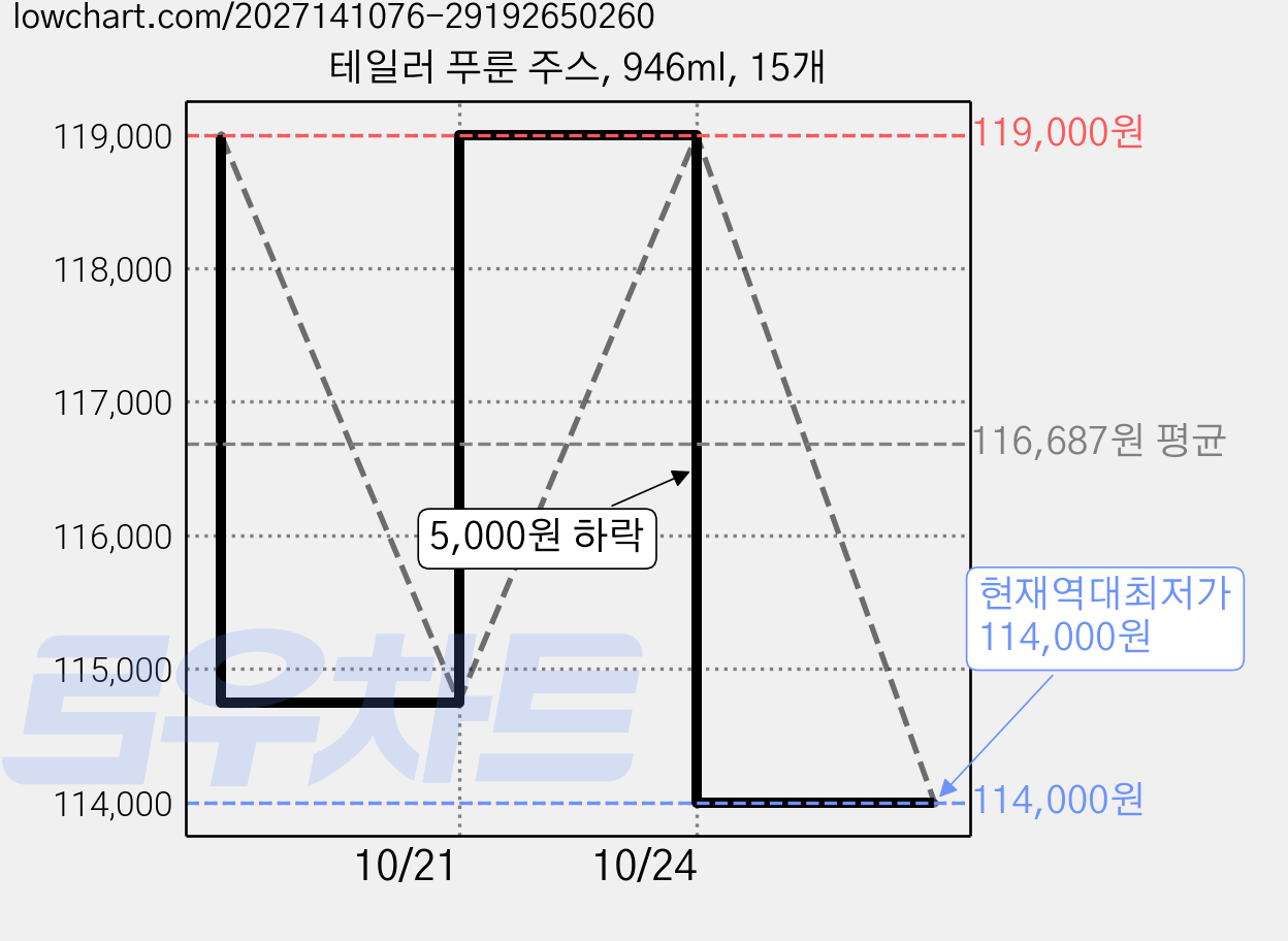 테일러 푸룬 주스, 946ml, 15개 가격 변동 차트, 현재가 114,000원, 역대최저가