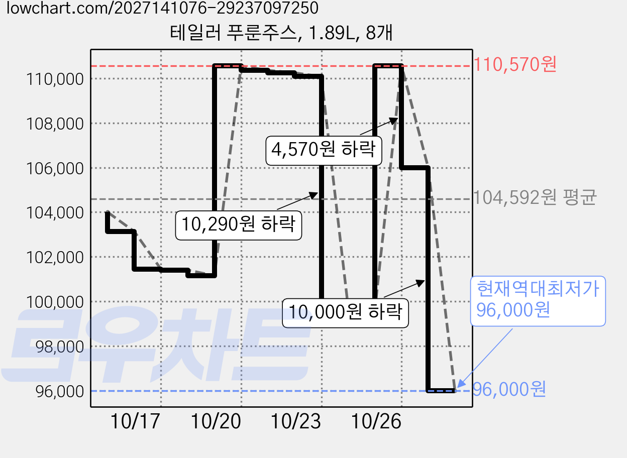 테일러 푸룬주스, 1.89L, 8개 가격 변동 차트, 현재가 96,000원, 역대최저가