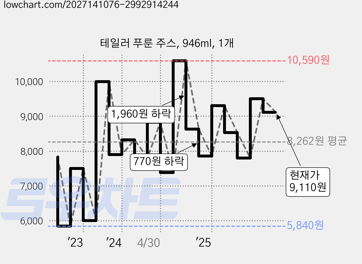 테일러 푸룬 주스, 946ml, 1개 가격 변동 차트, 현재가 9,110원, 관측 최저가 5,840원