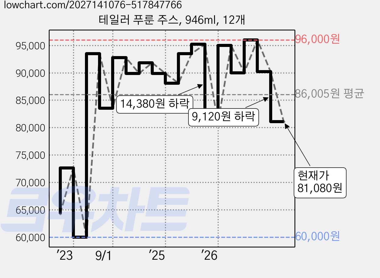 테일러 푸룬 주스, 946ml, 12개 가격 변동 차트, 현재가 81,080원, 관측 최저가 60,000원