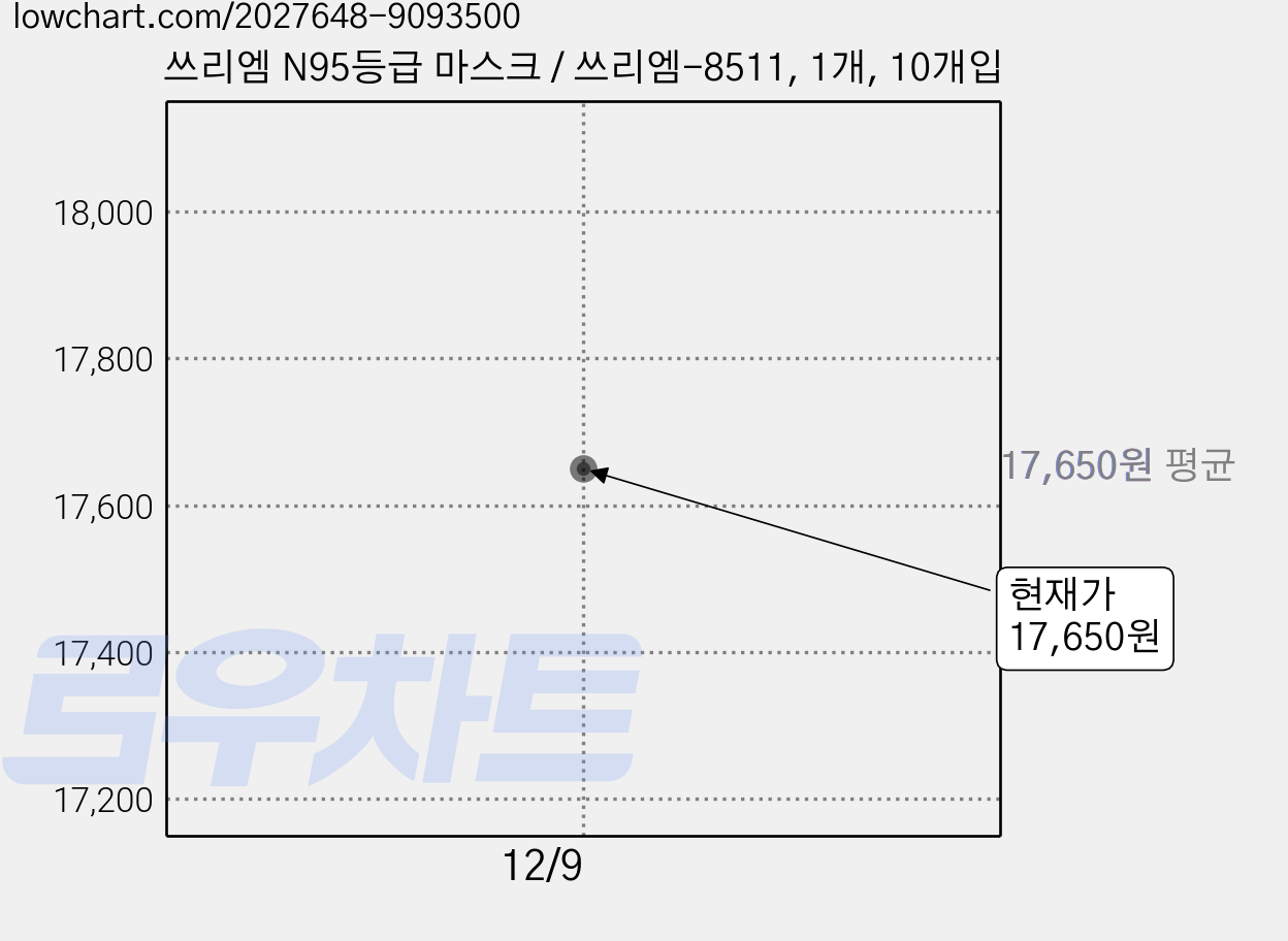 쓰리엠 N95등급 마스크 / 쓰리엠-8511, 1개, 10개입 가격 변동 차트, 현재가 17,650원