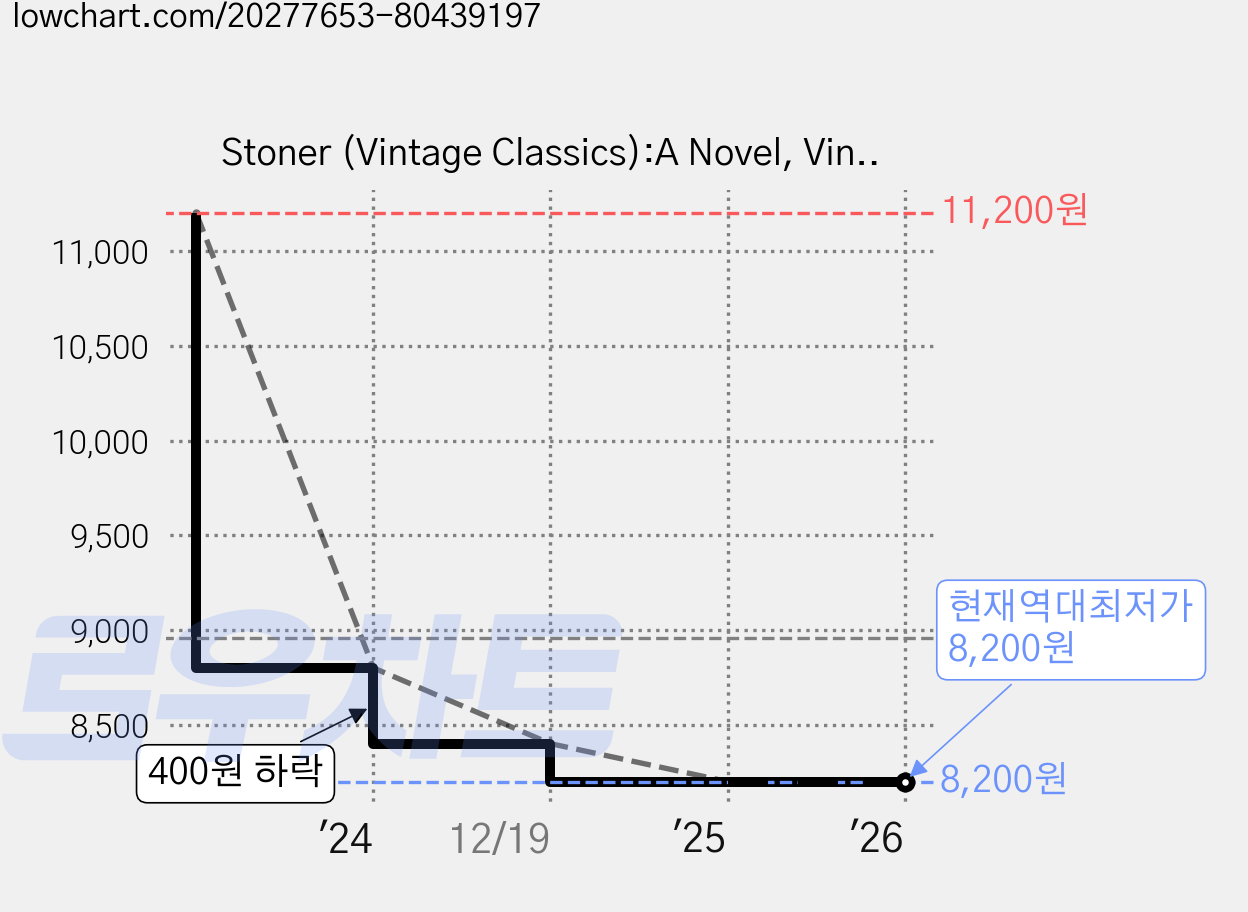 Stoner (Vintage Classics):A Novel, Vintage Classics 가격 변동 차트, 현재가 8,200원, 역대최저가