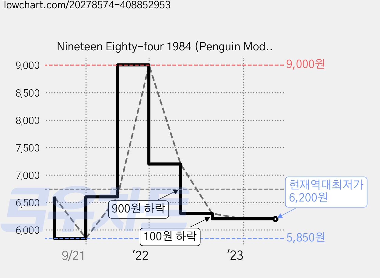 Nineteen Eighty-four 1984 (Penguin Modern Classics), Penguin Classic 가격 변동 차트, 현재가 6,200원, 역대최저가