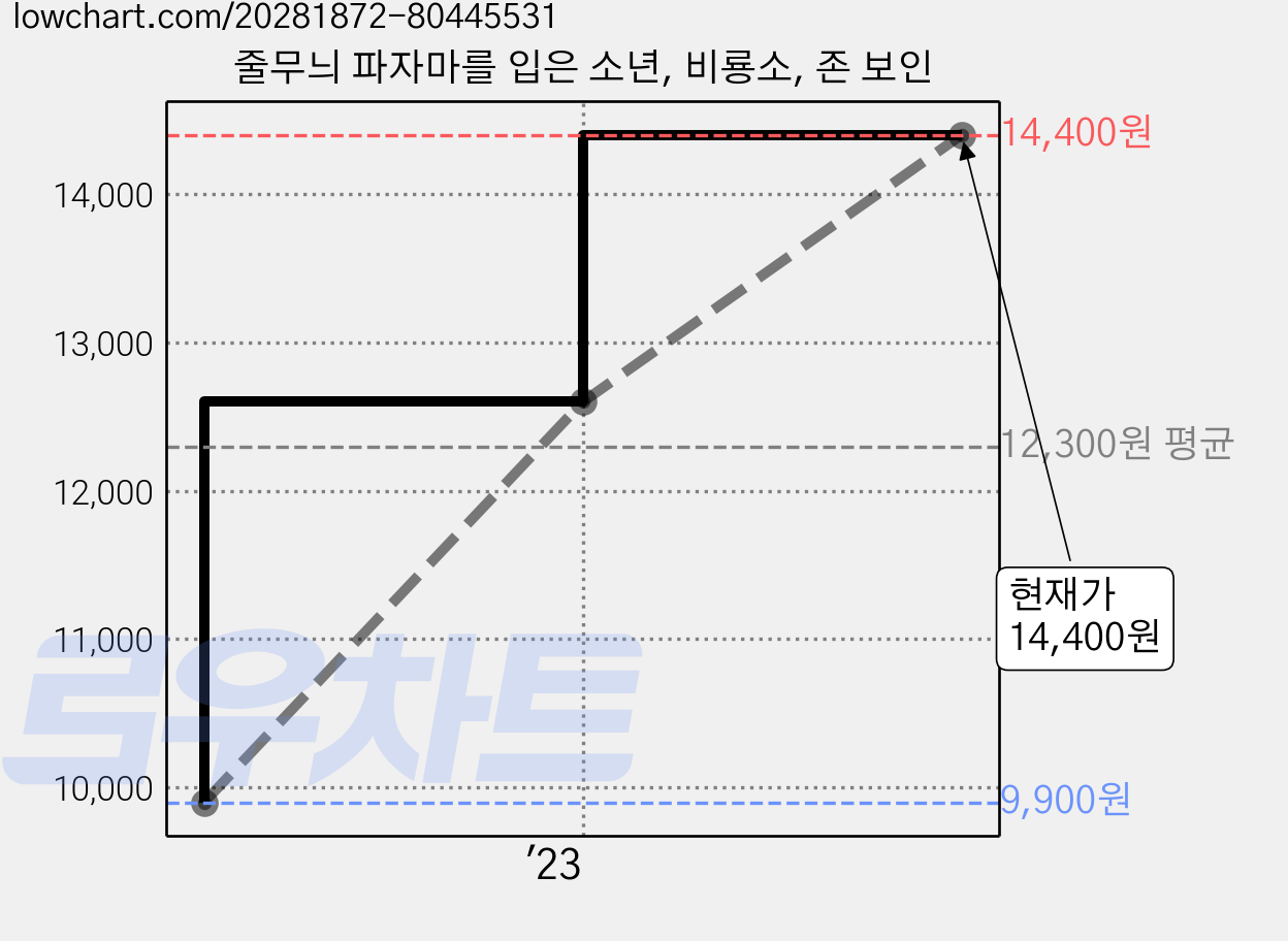 줄무늬 파자마를 입은 소년, 비룡소, 존 보인 가격 변동 차트, 현재가 14,400원, 관측 최저가 9,900원