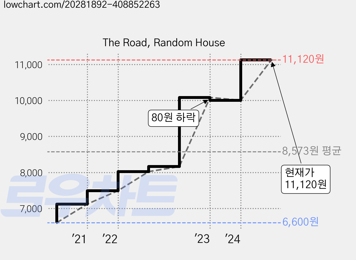 The Road, Random House 가격 변동 차트, 현재가 11,120원, 관측 최저가 6,600원