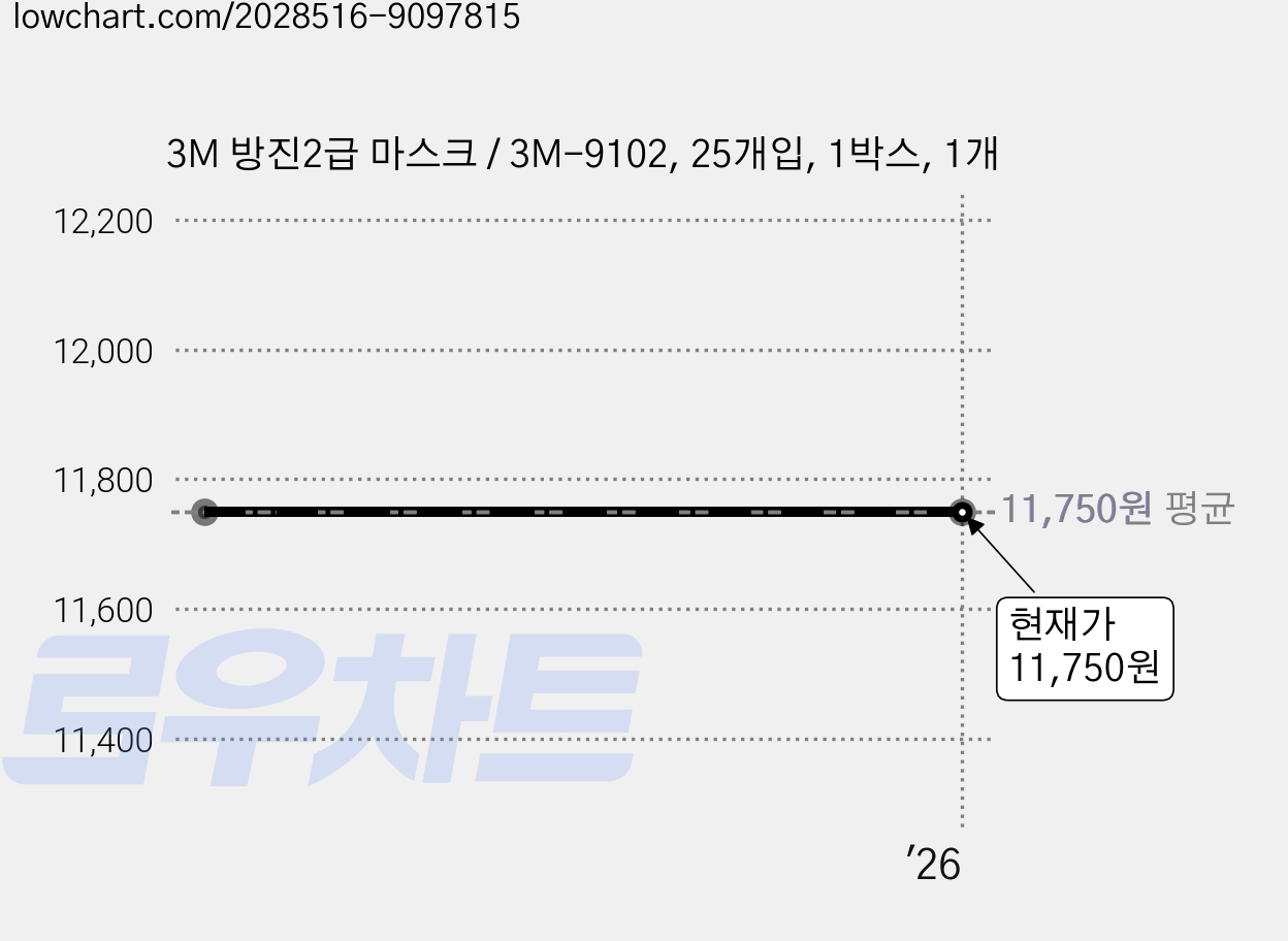 3M 방진2급 마스크 / 3M-9102, 25개입, 1박스, 1개 가격 변동 차트, 현재가 11,750원