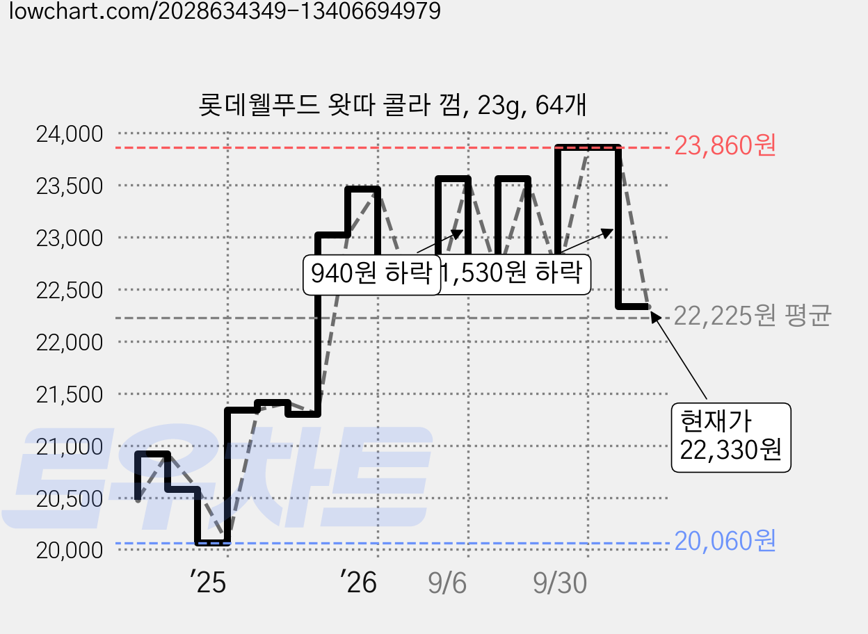 롯데웰푸드 왓따 콜라 껌, 23g, 64개 가격 변동 차트, 현재가 22,330원, 관측 최저가 20,060원