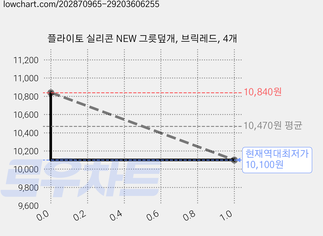 플라이토 실리콘 NEW 그릇덮개, 브릭레드, 4개 가격 변동 차트, 현재가 10,100원, 역대최저가