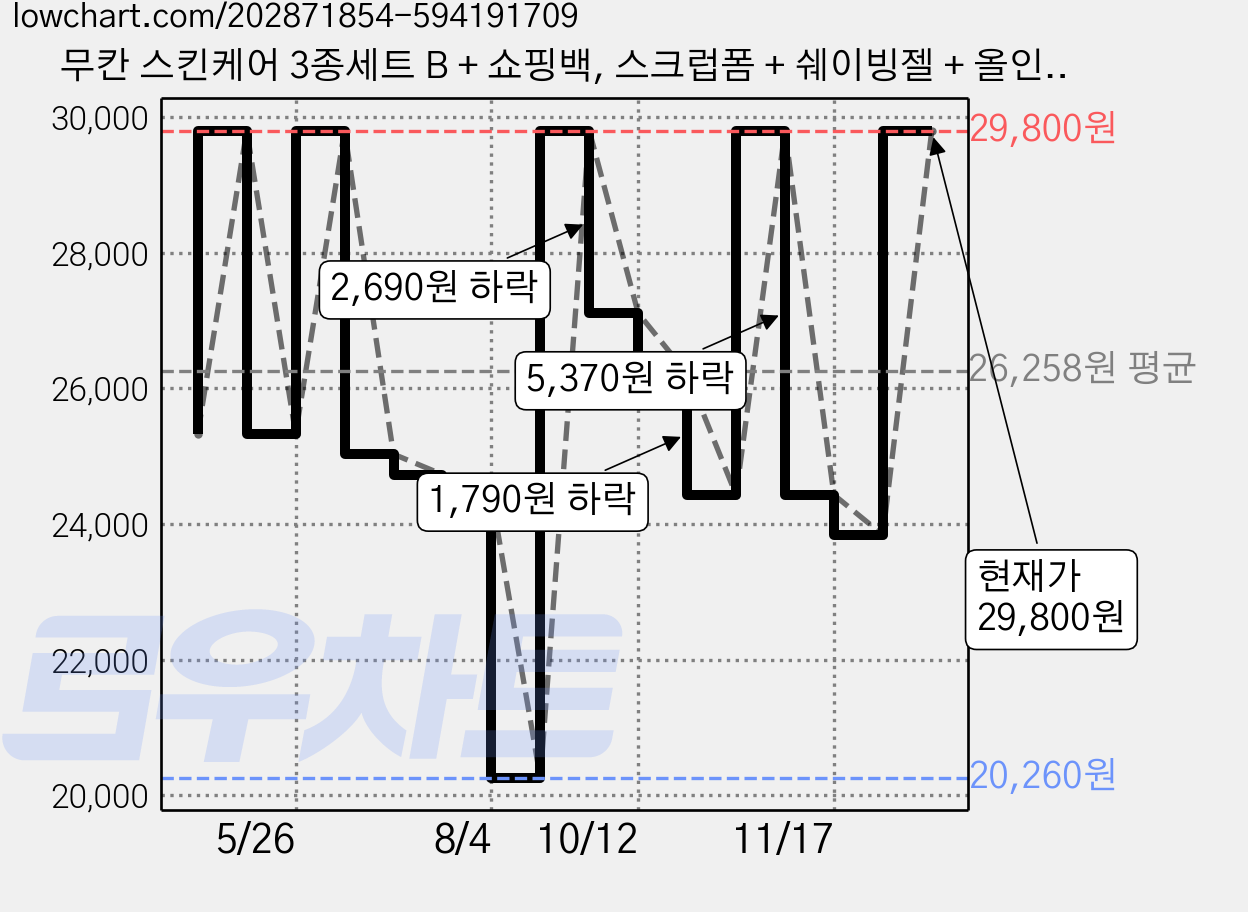 무칸 스킨케어 3종세트 B + 쇼핑백, 스크럽폼 + 쉐이빙젤 + 올인원로션, 1세트 가격 변동 차트, 현재가 29,800원, 관측 최저가 20,260원