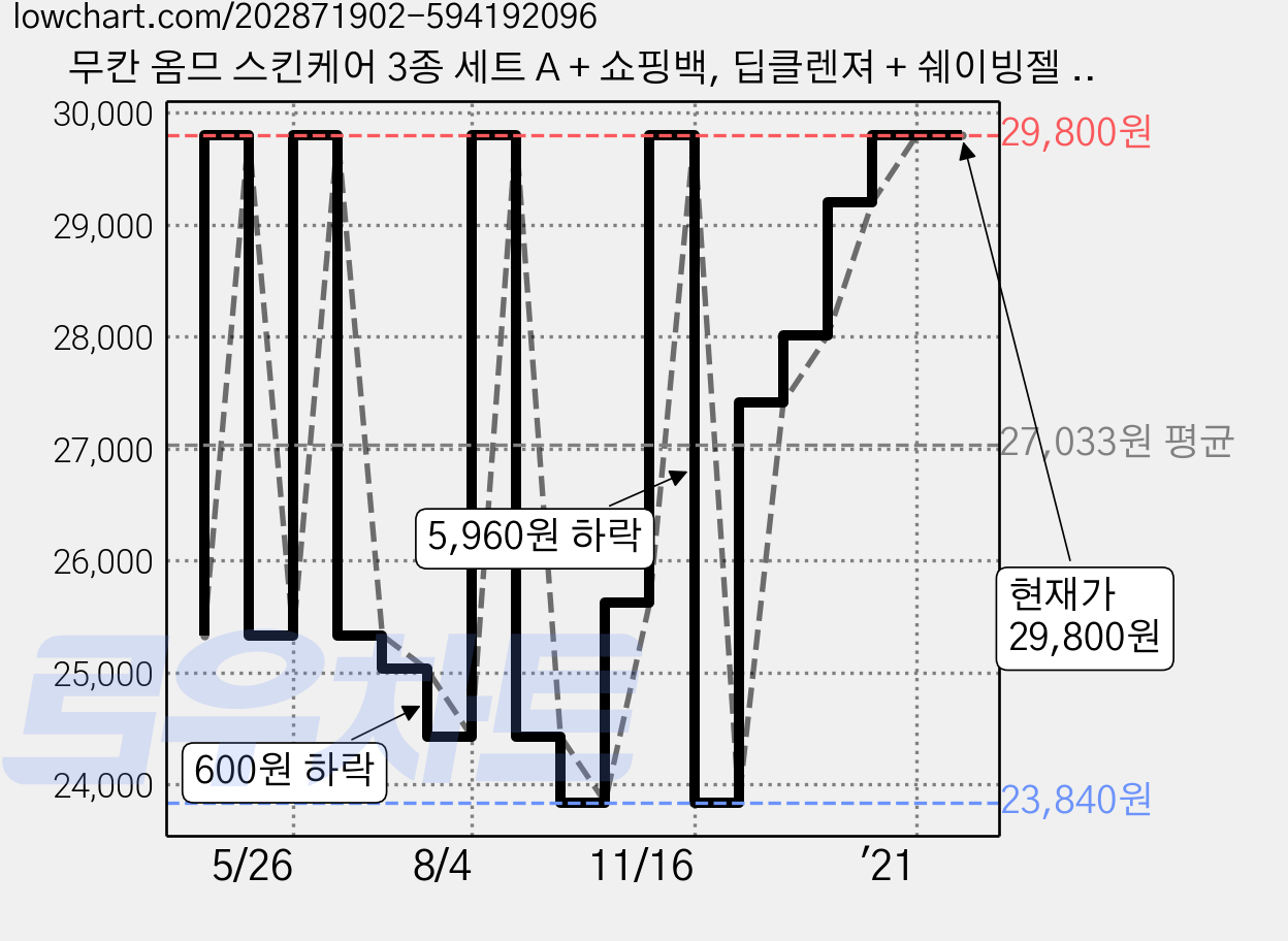 무칸 옴므 스킨케어 3종 세트 A + 쇼핑백, 딥클렌져 + 쉐이빙젤 + 올인원로션, 1세트 가격 변동 차트, 현재가 29,800원, 관측 최저가 23,840원