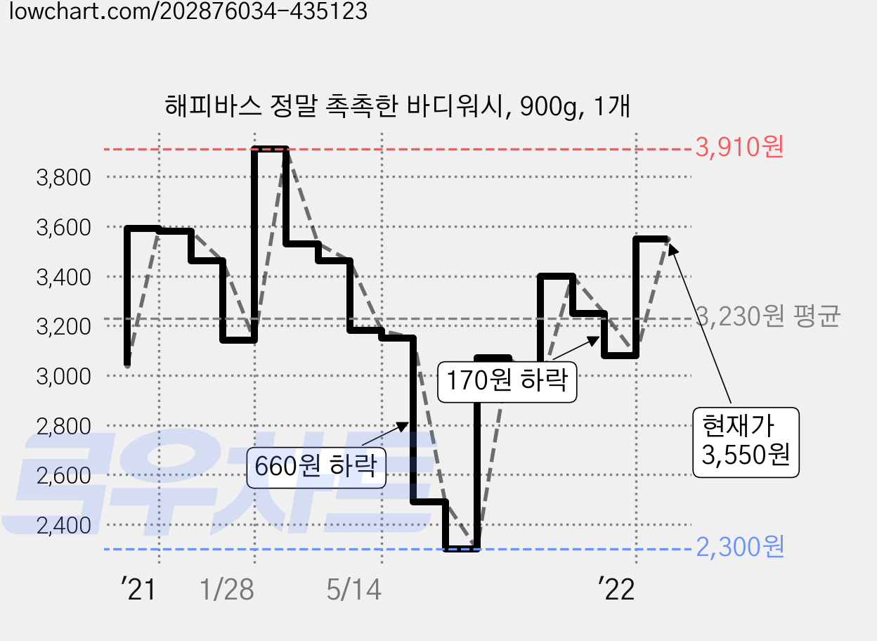 해피바스 정말 촉촉한 바디워시, 900g, 1개 가격 변동 차트, 현재가 3,550원, 관측 최저가 2,300원