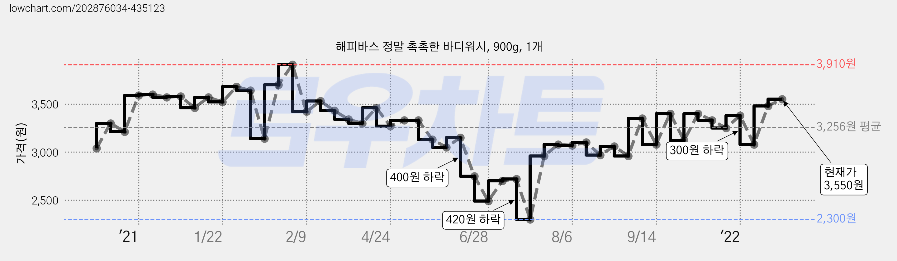 해피바스 정말 촉촉한 바디워시, 900g, 1개 가격 변동 차트, 현재가 3,550원, 관측 최저가 2,300원