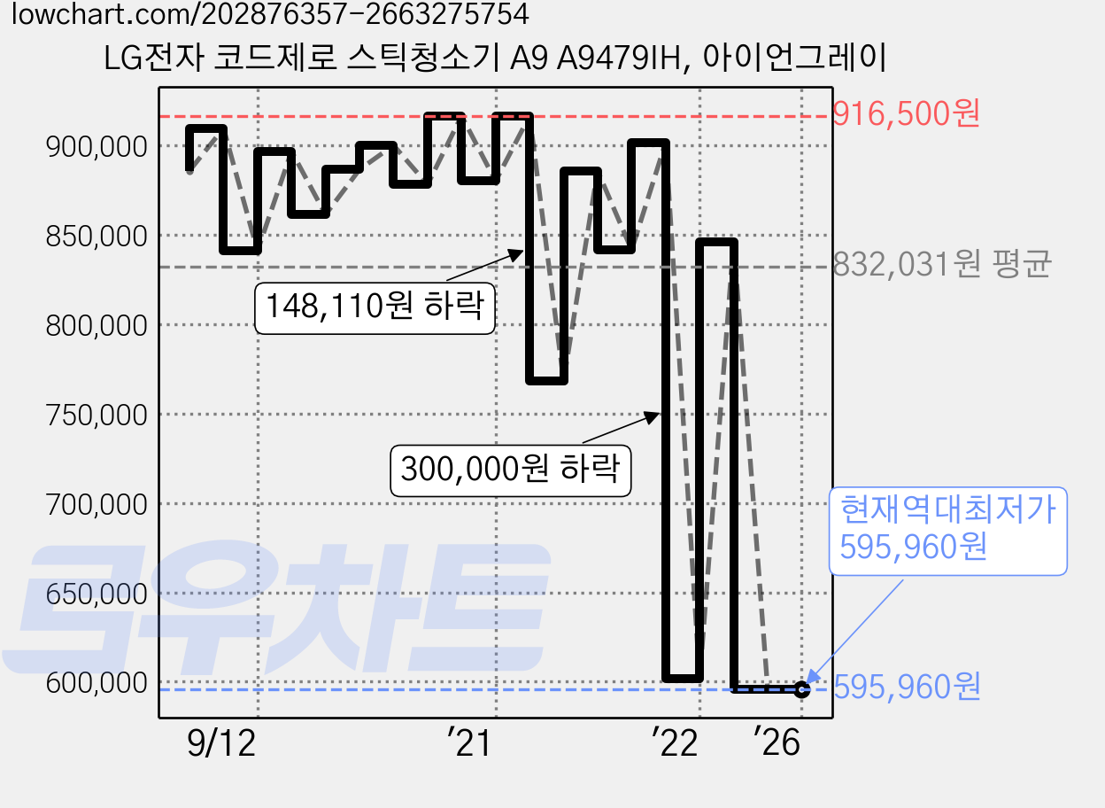 LG전자 코드제로 스틱청소기 A9 A9479IH, 아이언그레이 가격 변동 차트, 현재가 595,960원, 역대최저가